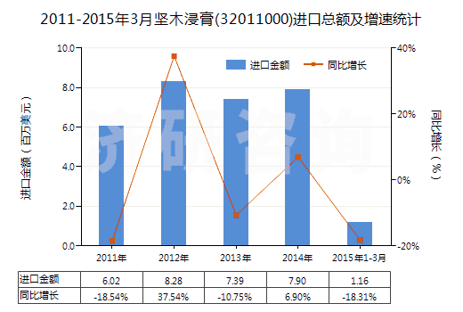 2011-2015年3月堅(jiān)木浸膏(32011000)進(jìn)口總額及增速統(tǒng)計(jì)